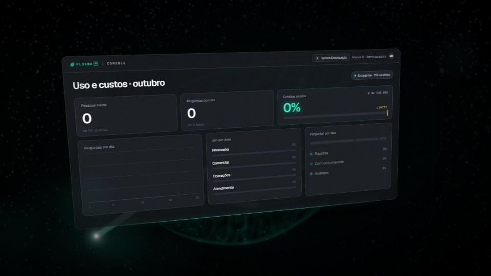 O Floema Console: pessoas ativas, perguntas, créditos dentro do limite e uso por área.